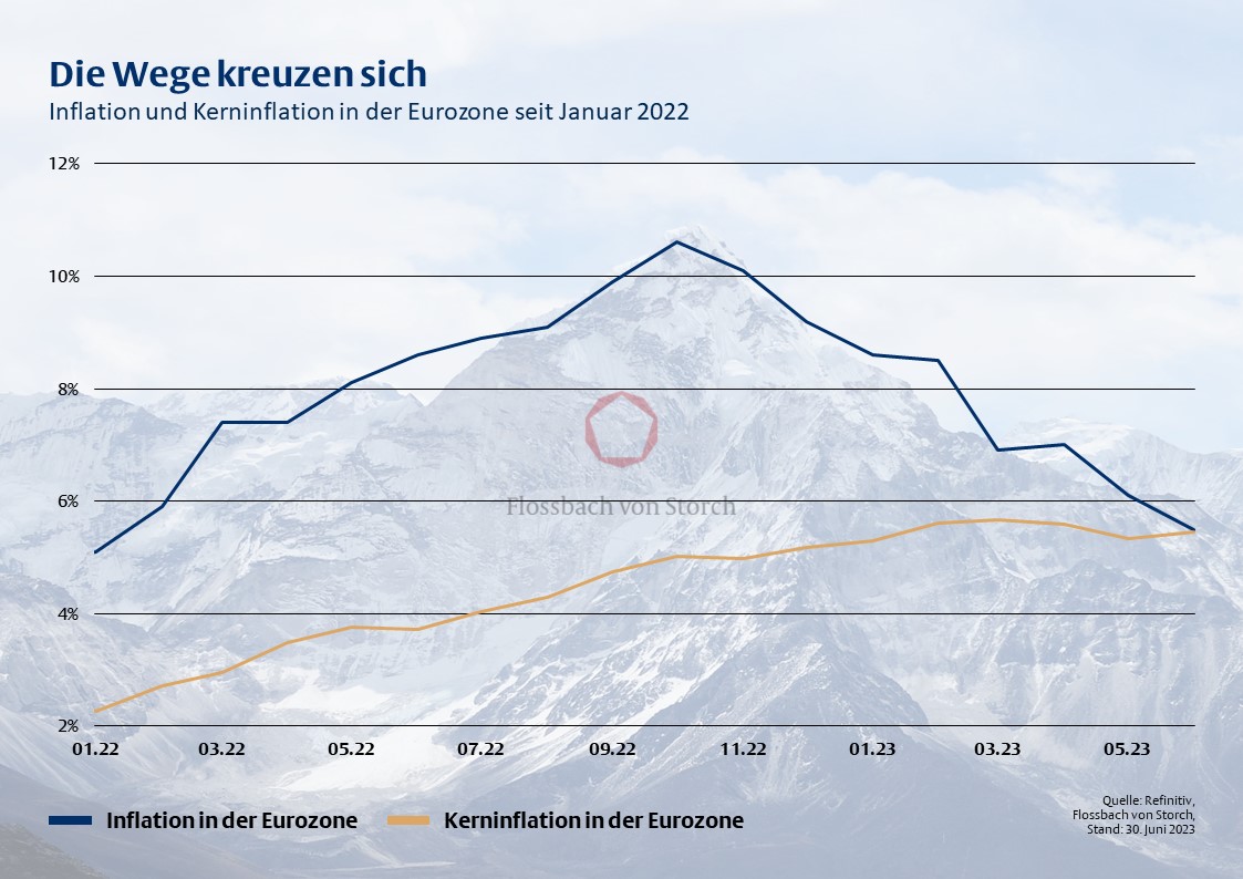 Inflationsberg: Keine Entwarnung! -